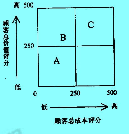 圖：顧客矩陣