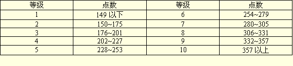 評(píng)分法