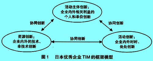 全面創(chuàng)新管理