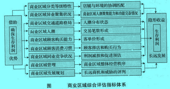 Image:商業(yè)區(qū)域綜合評(píng)估指標(biāo)體系.jpg