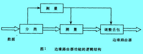 Image:邊緣路由器功能的邏輯結(jié)構(gòu).jpg