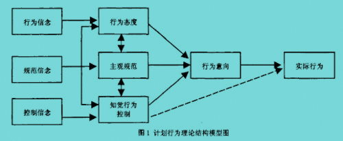 計(jì)劃行為理論結(jié)構(gòu)模型圖