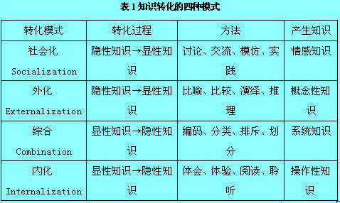 企業(yè)知識理論