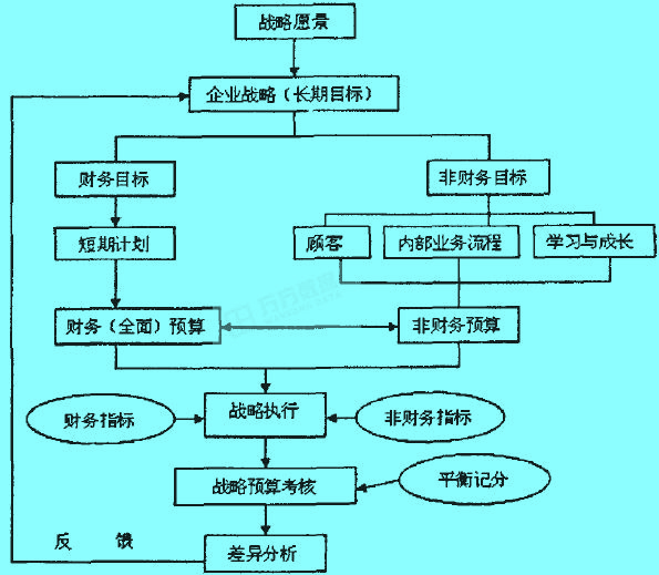 戰(zhàn)略預(yù)算管理體系