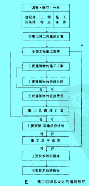 Image:施工組織設(shè)計的編制程序.jpg