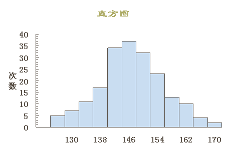 直方圖(Histogram) 圖例