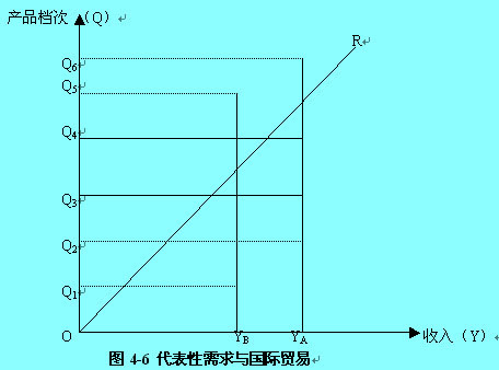 Image:代表性需求與國(guó)際貿(mào)易.jpg