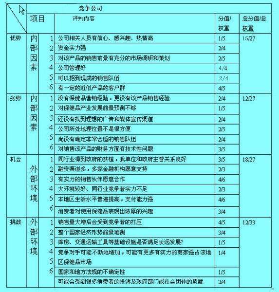 高級(jí)SWOT分析表四