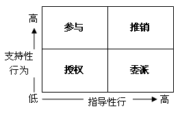 情境領導模式