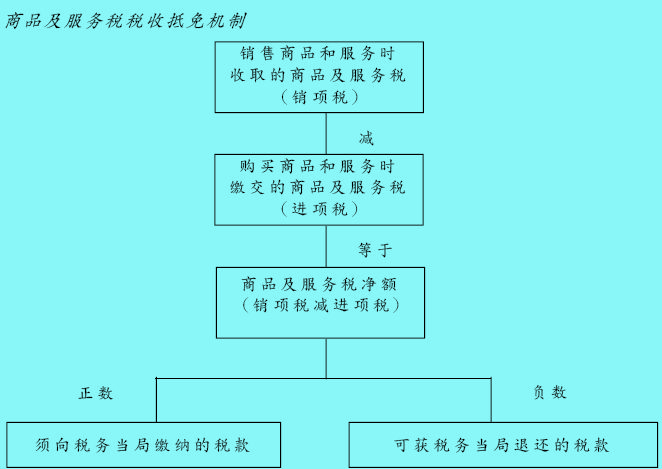 Image:商品及服務(wù)稅稅收抵免機(jī)制的運作方式.jpg