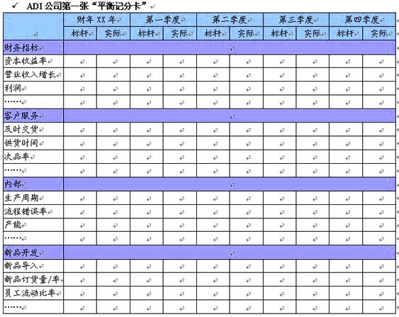 ADI公司第一張“平衡記分卡”