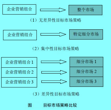 Image:目標(biāo)市場策略比較.jpg