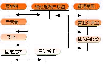 財產(chǎn)清查制度