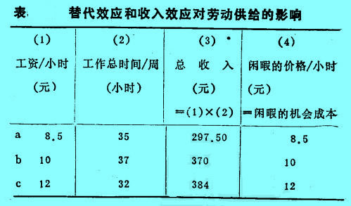 Image:替代效應和收入效應對勞動供給的影響.jpg