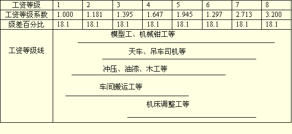 工資等級(jí)表