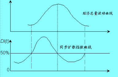 Image:擴(kuò)散指數(shù)分析2.jpg