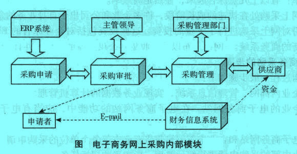 Image:電子商務(wù)網(wǎng)上采購(gòu)內(nèi)部模塊.jpg