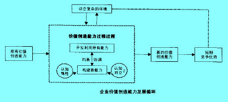 Image:企業(yè)價值創(chuàng)造能力發(fā)展循環(huán).jpg