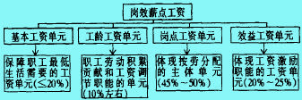 薪點(diǎn)工資制