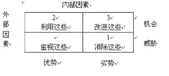 SWOT分析法圖例3