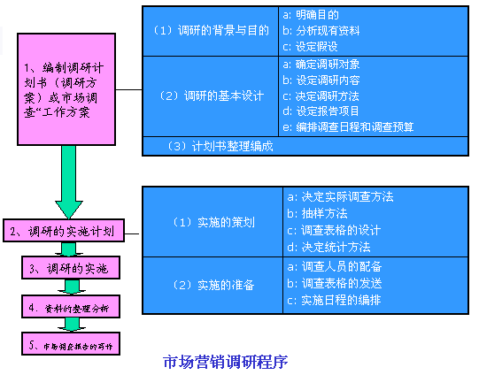 市場(chǎng)營(yíng)銷調(diào)研程序