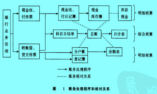 Image:賬務處理程序和核對關系.jpg