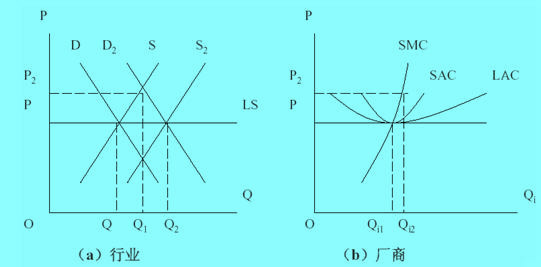 Image:成本不變行業(yè)長(zhǎng)期供給曲線.jpg