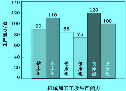 機(jī)械加工工段生產(chǎn)能力