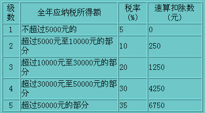 對企事業(yè)單位的承包經(jīng)營、承租經(jīng)營所得適用稅率表圖3