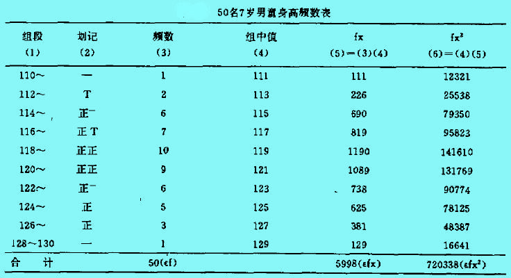 頻數分布表