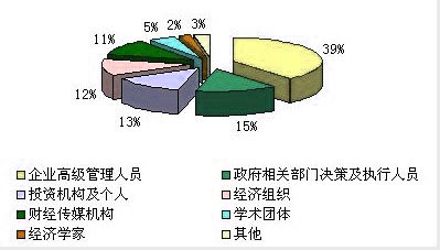 中國經(jīng)濟(jì)網(wǎng)用戶的職業(yè)、年齡及受教育程度