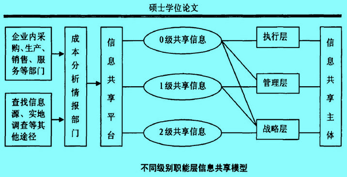 不同級別職能信息共享模型