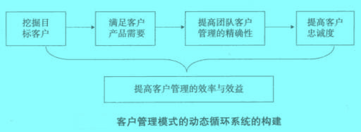 Image:客戶管理模式的動態(tài)循環(huán)系統(tǒng)的構建.jpg