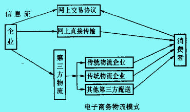 郵政運輸