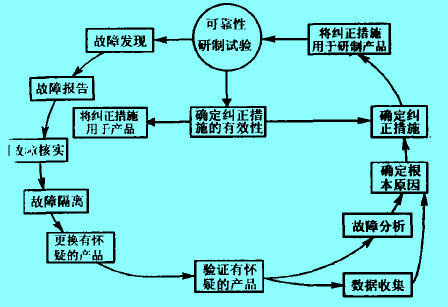 Image:故障信息傳遞和故障件處理流程.jpg