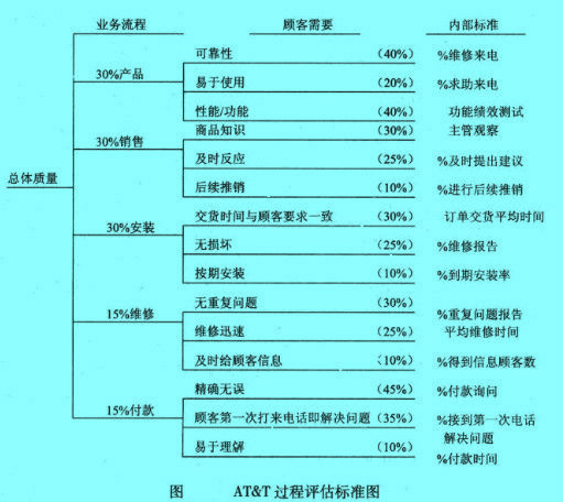 AT&T過(guò)程評(píng)估標(biāo)準(zhǔn)圖