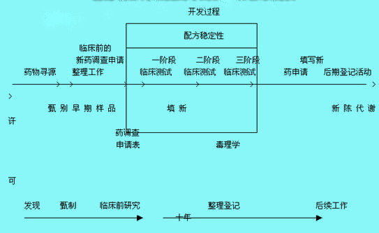 Image:新藥品項目生命周期.jpg