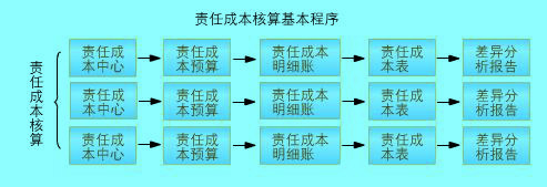 責(zé)任成本核算