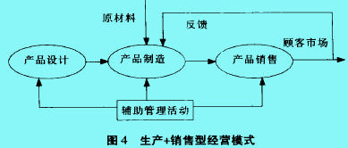 經(jīng)營模式