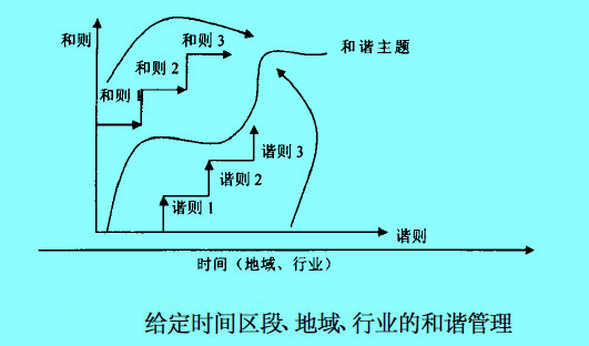 Image:和諧主題、和則、諧則的關(guān)系.jpg