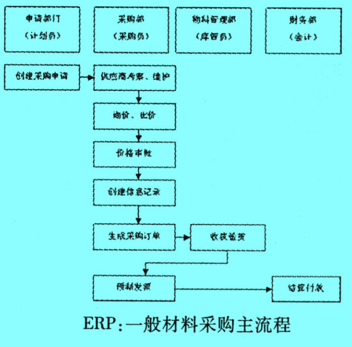 Image:一般材料采購(gòu)主流程.jpg