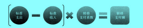 Image:均衡性轉(zhuǎn)移支付計(jì)算.jpg