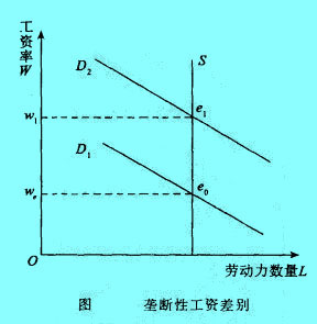 Image:壟斷性工資差別.jpg