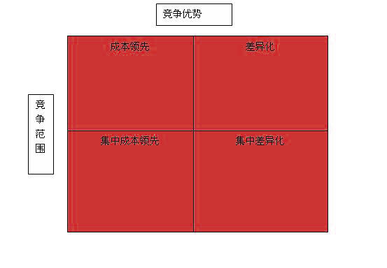 四種廣義的業(yè)務(wù)層戰(zhàn)略