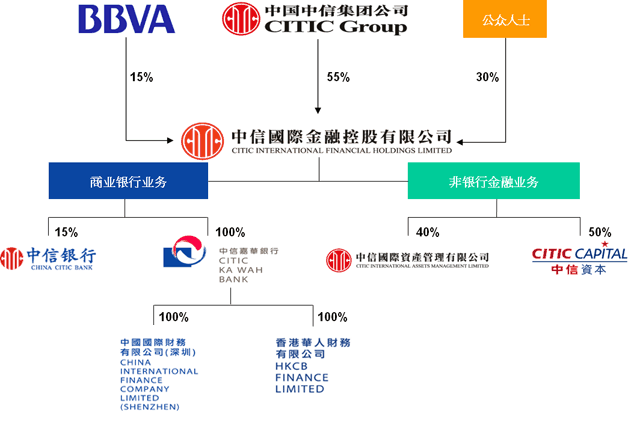 中信國(guó)際金融控股有限公司