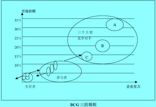 BCG三四規(guī)則矩陣圖例