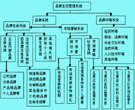 品牌生態(tài)管理