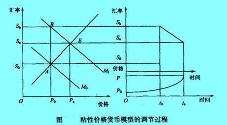 粘性價(jià)格貨幣分析法