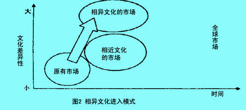 相異文化進(jìn)入模式