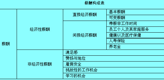 薪酬構(gòu)成